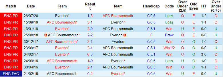 Nhận định, soi kèo Bournemouth vs Everton, 2h45 ngày 9/11 - Ảnh 3