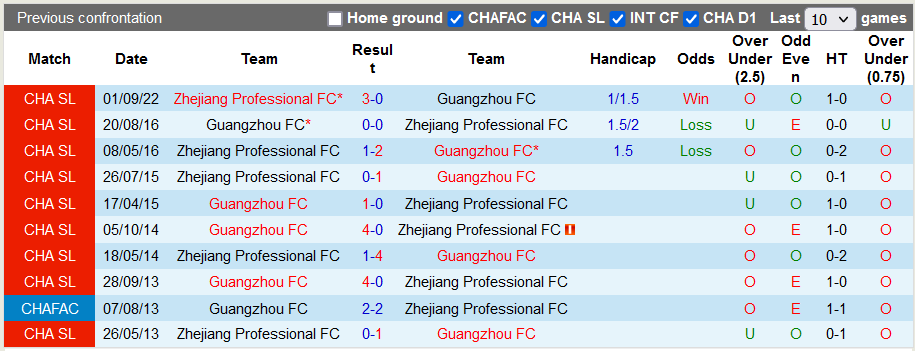 Nhận định, soi kèo Guangzhou FC vs Zhejiang, 14h ngày 8/11 - Ảnh 3