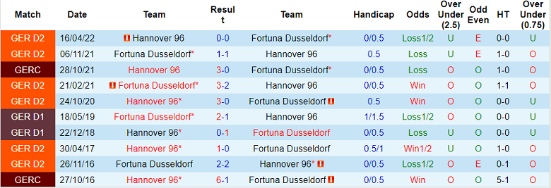 Nhận định, soi kèo Hannover vs Dusseldorf, 0h30 ngày 9/11 - Ảnh 3