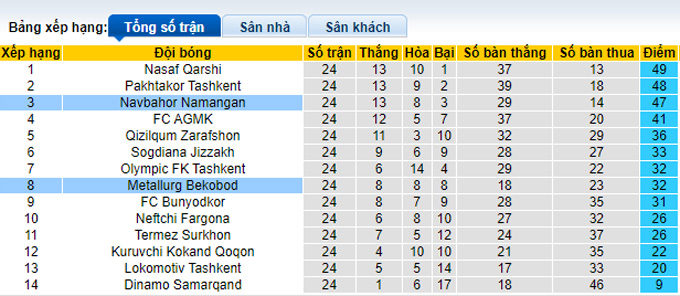 Nhận định, soi kèo Metallurg vs Navbahor, 20h30 ngày 7/11 - Ảnh 4