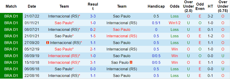 Phân tích kèo hiệp 1 Sao Paulo vs Internacional, 7h30 ngày 9/11 - Ảnh 3