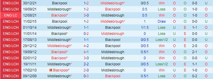 Soi kèo, dự đoán Macao Blackpool vs Middlesbrough, 2h45 ngày 9/11 - Ảnh 3
