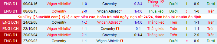 Soi kèo, dự đoán Macao Coventry vs Wigan, 2h45 ngày 9/11 - Ảnh 2