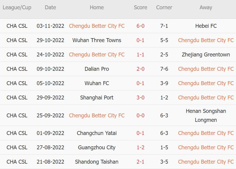 Soi kèo phạt góc Chengdu Rongcheng vs Changchun Yatai, 18h30 ngày 7/11 - Ảnh 1