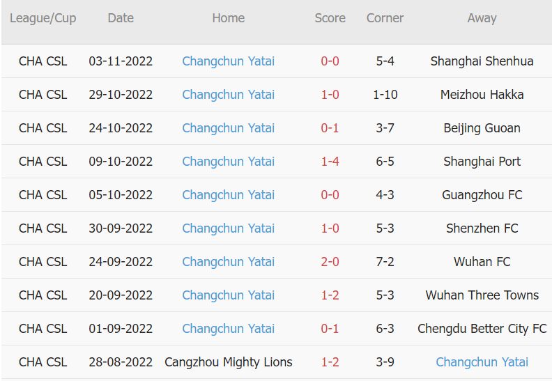 Soi kèo phạt góc Chengdu Rongcheng vs Changchun Yatai, 18h30 ngày 7/11 - Ảnh 2