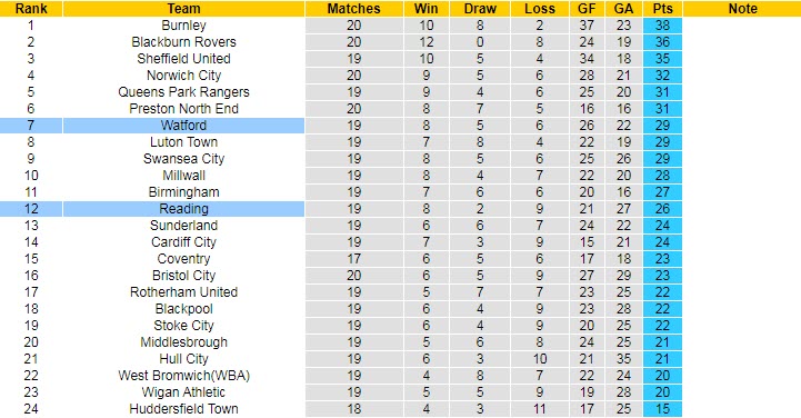 Soi kèo tài xỉu Watford vs Reading hôm nay, 3h ngày 9/11 - Ảnh 5