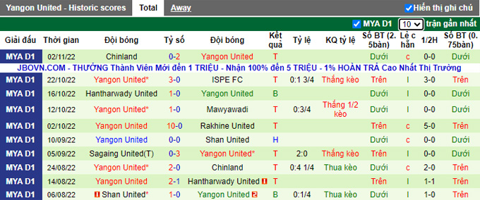Soi kèo tài xỉu Yadanarbon vs Yangon hôm nay, 16h ngày 7/11 - Ảnh 3
