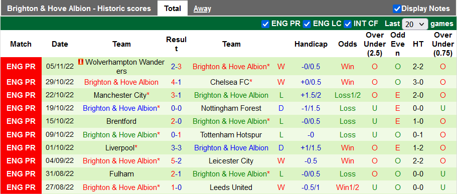 Nhận định, soi kèo Arsenal vs Brighton, 2h45 ngày 10/11 - Ảnh 2