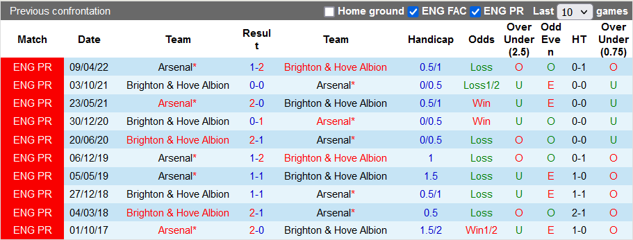 Nhận định, soi kèo Arsenal vs Brighton, 2h45 ngày 10/11 - Ảnh 3
