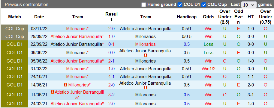 Nhận định, soi kèo Barranquilla vs Millonarios, 8h05 ngày 10/11 - Ảnh 3