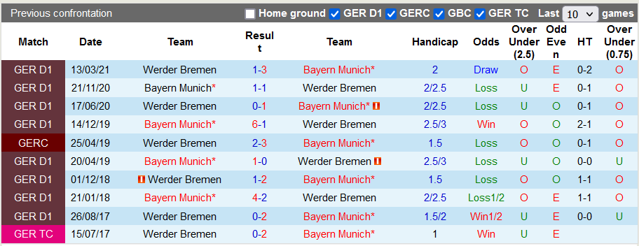 Nhận định, soi kèo Bayern Munich vs Bremen, 2h30 ngày 9/11 - Ảnh 3