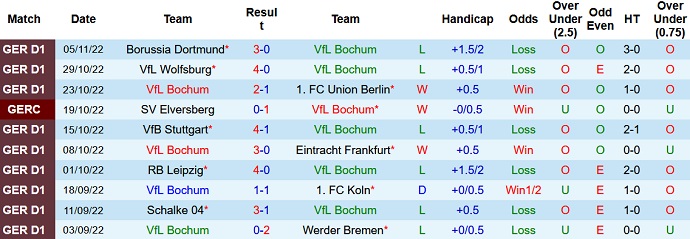 Nhận định, soi kèo Bochum vs Mönchengladbach, 2h30 ngày 9/11 - Ảnh 1