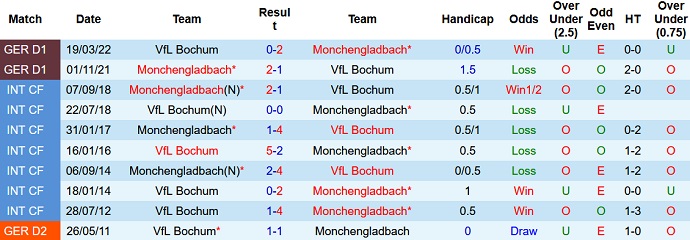 Nhận định, soi kèo Bochum vs Mönchengladbach, 2h30 ngày 9/11 - Ảnh 3