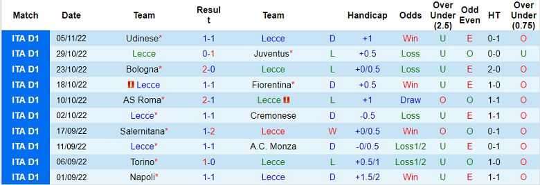 Nhận định, soi kèo Lecce vs Atalanta, 0h30 ngày 10/11 - Ảnh 1