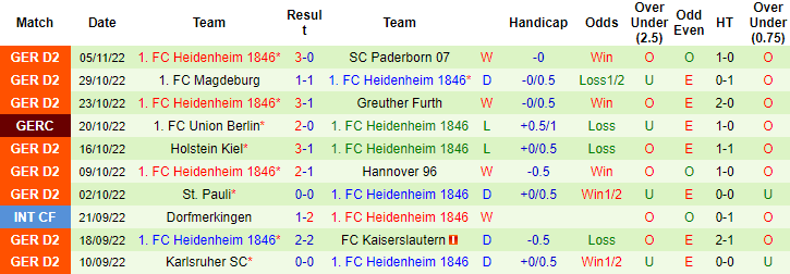 Nhận định, soi kèo Sandhausen vs Heidenheim, 0h30 ngày 10/11 - Ảnh 2