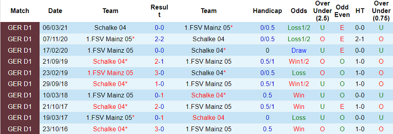 Nhận định, soi kèo Schalke vs Mainz, 2h30 ngày 10/11 - Ảnh 3