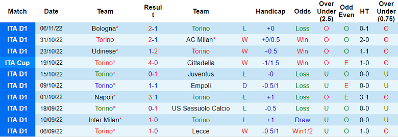 Nhận định, soi kèo Torino vs Sampdoria, 2h45 ngày 10/11 - Ảnh 1