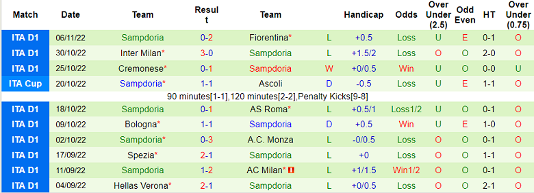 Nhận định, soi kèo Torino vs Sampdoria, 2h45 ngày 10/11 - Ảnh 2