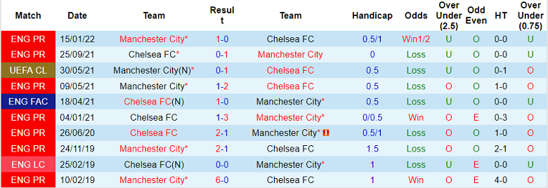 Phân tích kèo hiệp 1 Man City vs Chelsea, 3h ngày 10/11 - Ảnh 3