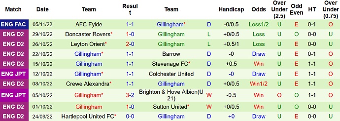 Soi kèo, dự đoán Macao Brentford vs Gillingham 2h45 ngày 9/11 - Ảnh 2