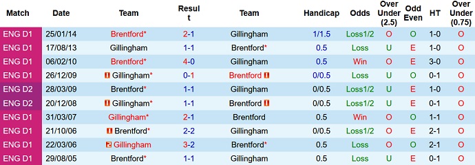 Soi kèo, dự đoán Macao Brentford vs Gillingham 2h45 ngày 9/11 - Ảnh 3