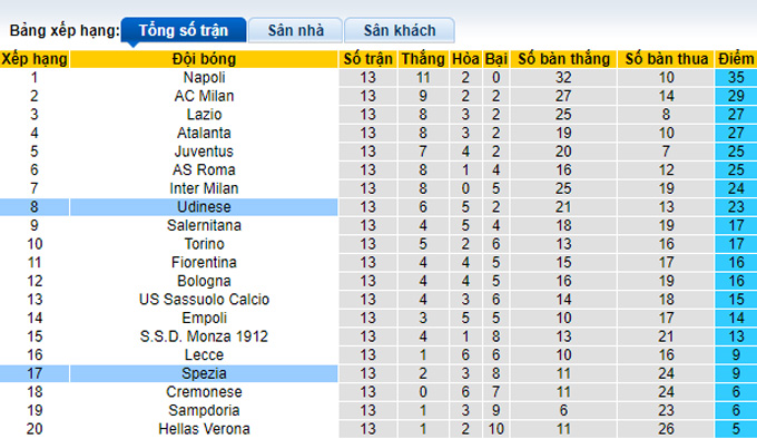 Soi kèo, dự đoán Macao Spezia vs Udinese, 0h30 ngày 9/11 - Ảnh 5