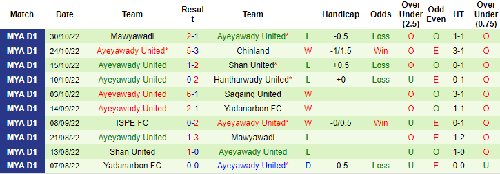 Soi kèo tài xỉu Rakhine vs Ayeyawady hôm nay, 16h ngày 9/11 - Ảnh 2