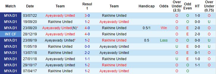 Soi kèo tài xỉu Rakhine vs Ayeyawady hôm nay, 16h ngày 9/11 - Ảnh 3