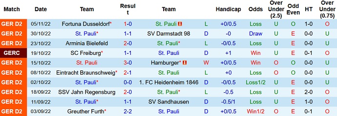 Soi kèo tài xỉu St. Pauli vs Holstein Kiel hôm nay 0h30 ngày 9/11 - Ảnh 1