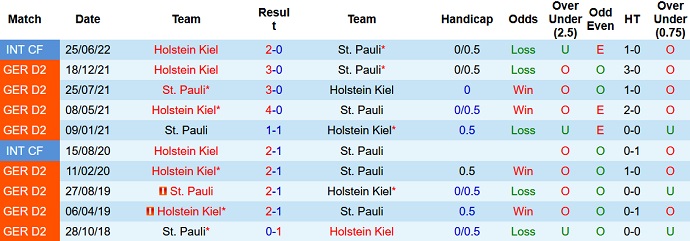 Soi kèo tài xỉu St. Pauli vs Holstein Kiel hôm nay 0h30 ngày 9/11 - Ảnh 3