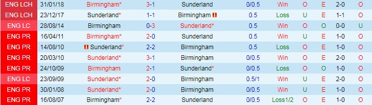 Biến động tỷ lệ kèo Birmingham vs Sunderland, 3h ngày 12/11 - Ảnh 4