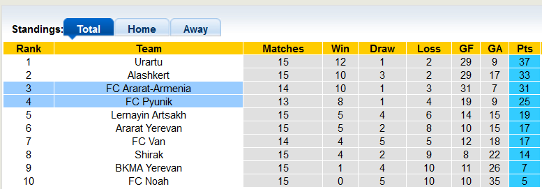 Nhận định, soi kèo Ararat-Armenia vs Pyunik, 20h ngày 10/11 - Ảnh 4