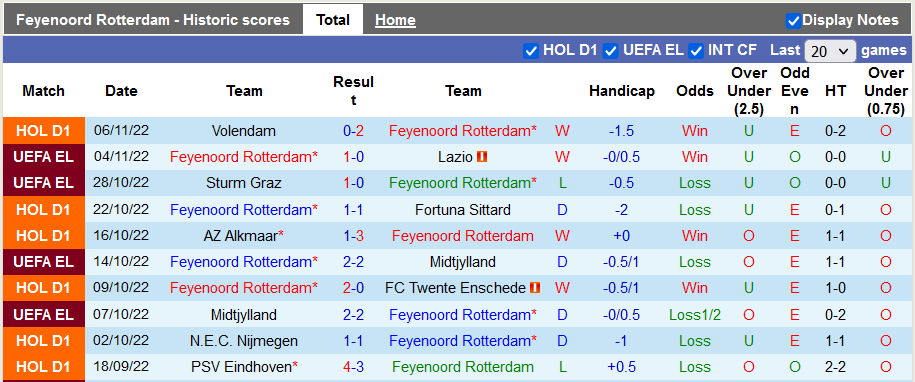 Nhận định, soi kèo Feyenoord vs Cambuur, 2h ngày 11/11 - Ảnh 1