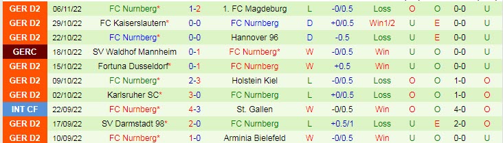 Nhận định, soi kèo Hansa Rostock vs Nurnberg, 0h30 ngày 10/11 - Ảnh 2