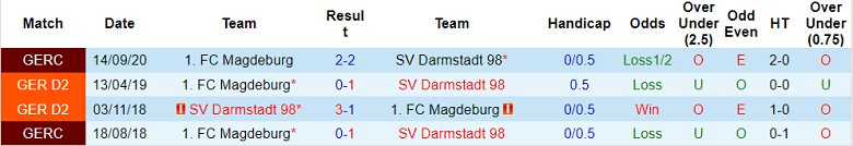 Nhận định, soi kèo Magdeburg vs Darmstadt, 2h30 ngày 11/11 - Ảnh 3