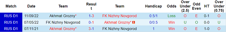 Nhận định, soi kèo Nizhny vs Akhmat Grozny, 23h ngày 11/11 - Ảnh 3