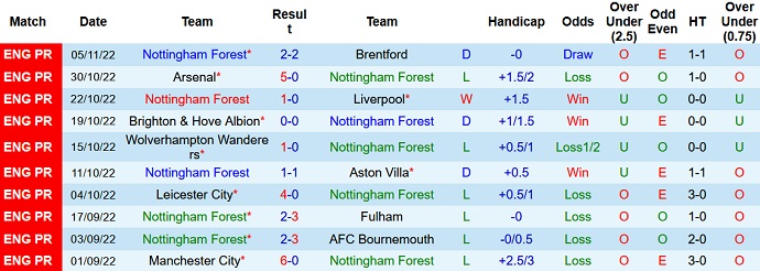 Nhận định, soi kèo Nottingham Forest vs Tottenham, 2h45 ngày 10/11 - Ảnh 1