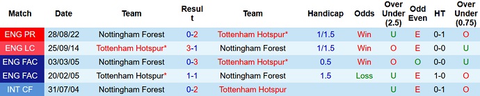 Nhận định, soi kèo Nottingham Forest vs Tottenham, 2h45 ngày 10/11 - Ảnh 3