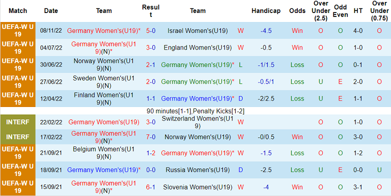 Nhận định, soi kèo U19 nữ Đức vs U19 nữ Ukraine, 16h ngày 11/11 - Ảnh 1