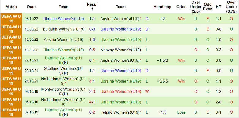 Nhận định, soi kèo U19 nữ Đức vs U19 nữ Ukraine, 16h ngày 11/11 - Ảnh 2