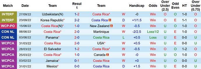Phân tích kèo hiệp 1 Costa Rica vs Nigeria, 9h00 ngày 10/11 - Ảnh 1