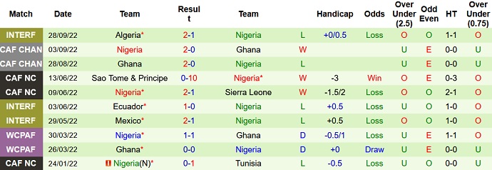 Phân tích kèo hiệp 1 Costa Rica vs Nigeria, 9h00 ngày 10/11 - Ảnh 2