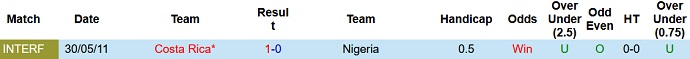 Phân tích kèo hiệp 1 Costa Rica vs Nigeria, 9h00 ngày 10/11 - Ảnh 3