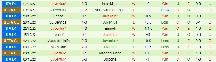 Soi kèo đội ghi bàn đầu/ cuối Verona vs Juventus, 0h30 ngày 11/11 - Ảnh 3