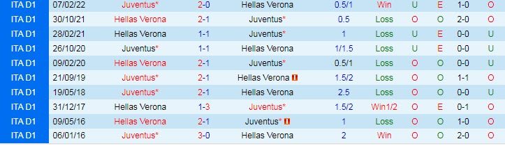 Soi kèo đội ghi bàn đầu/ cuối Verona vs Juventus, 0h30 ngày 11/11 - Ảnh 4