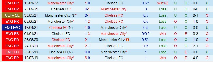 Soi kèo đội ghi bàn trước/ sau Man City vs Chelsea, 3h ngày 10/11 - Ảnh 3