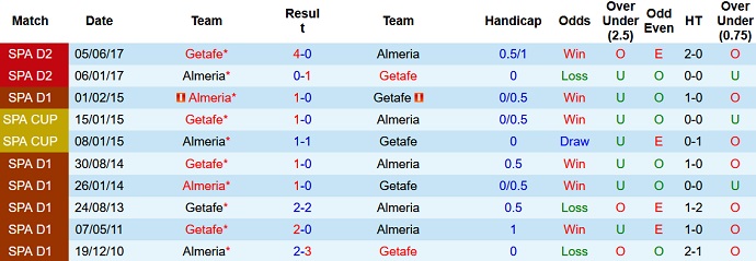 Soi kèo, dự đoán Macao Almería vs Getafe 1h00 ngày 10/1 - Ảnh 3