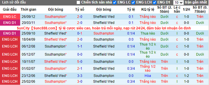 Soi kèo, dự đoán Macao Southampton vs Sheffield Wed, 2h45 ngày 10/11 - Ảnh 4