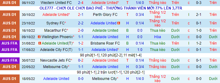 Soi kèo rung bàn thắng Adelaide vs Melbourne Victory, 15h45 ngày 11/11 - Ảnh 2