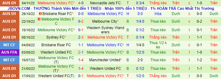Soi kèo rung bàn thắng Adelaide vs Melbourne Victory, 15h45 ngày 11/11 - Ảnh 3